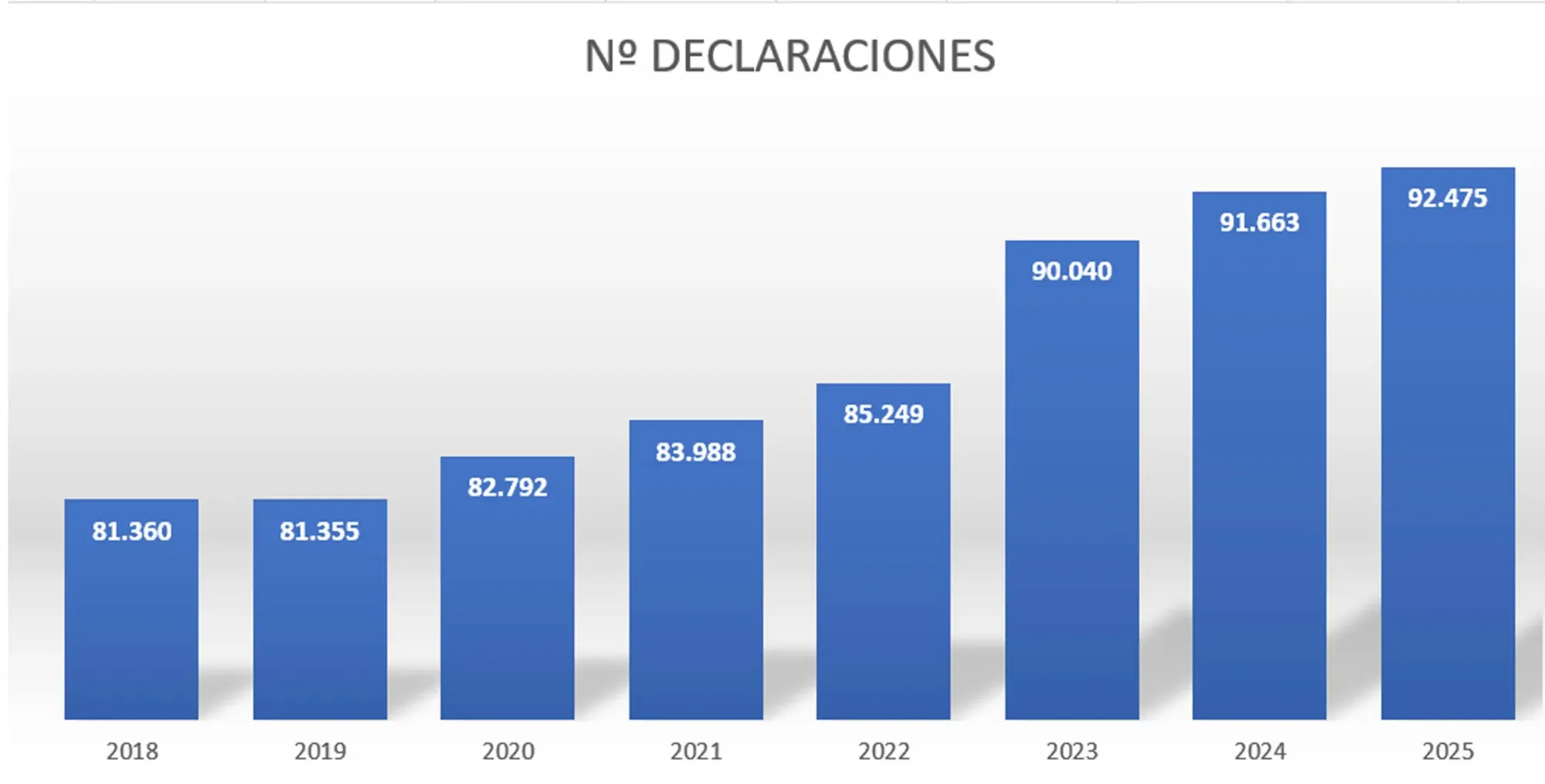 numero de declaraciones